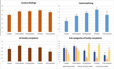 Classical Music Students’ Pre-performance Anxiety, Catastrophizing, and Bodily Complaints Vary by Age, Gender, and Instrument and Predict Self-Rated Performance Quality